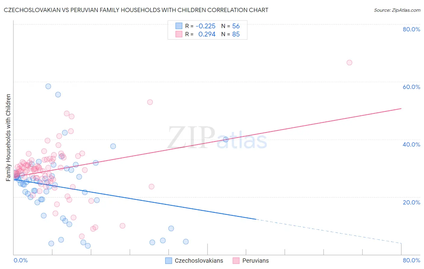 Czechoslovakian vs Peruvian Family Households with Children