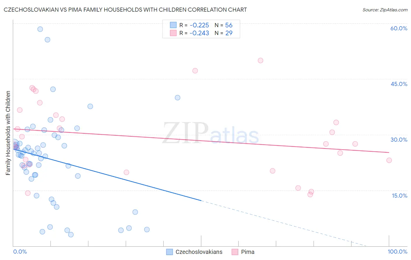 Czechoslovakian vs Pima Family Households with Children