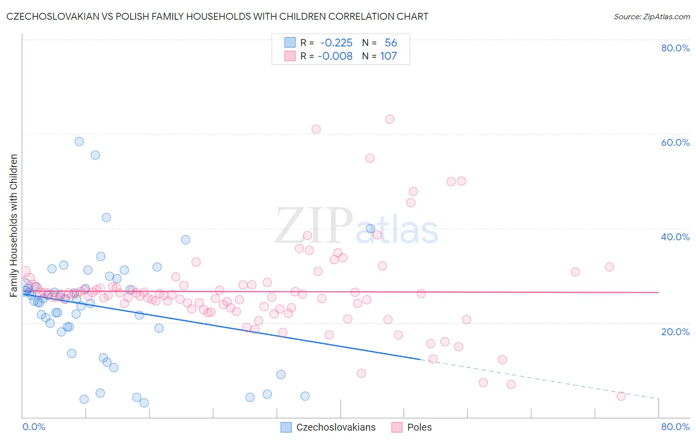 Czechoslovakian vs Polish Family Households with Children