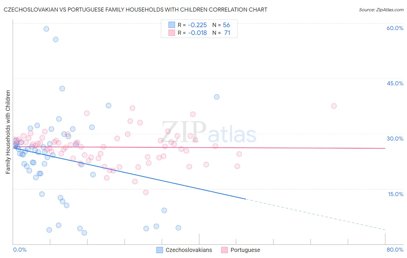 Czechoslovakian vs Portuguese Family Households with Children