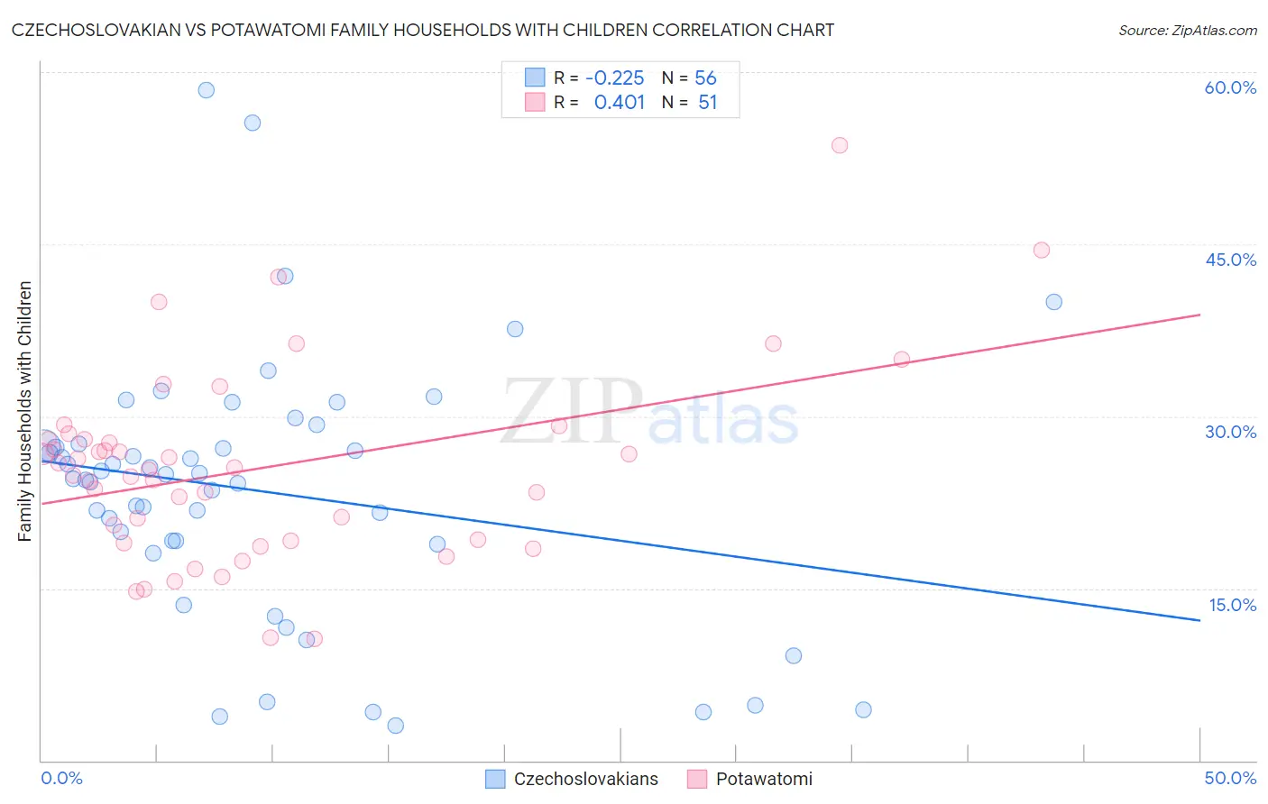 Czechoslovakian vs Potawatomi Family Households with Children