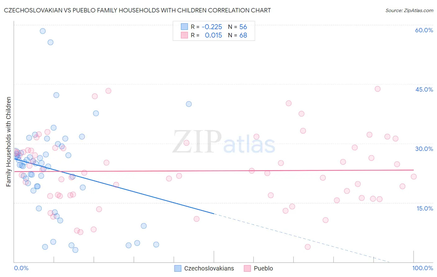 Czechoslovakian vs Pueblo Family Households with Children