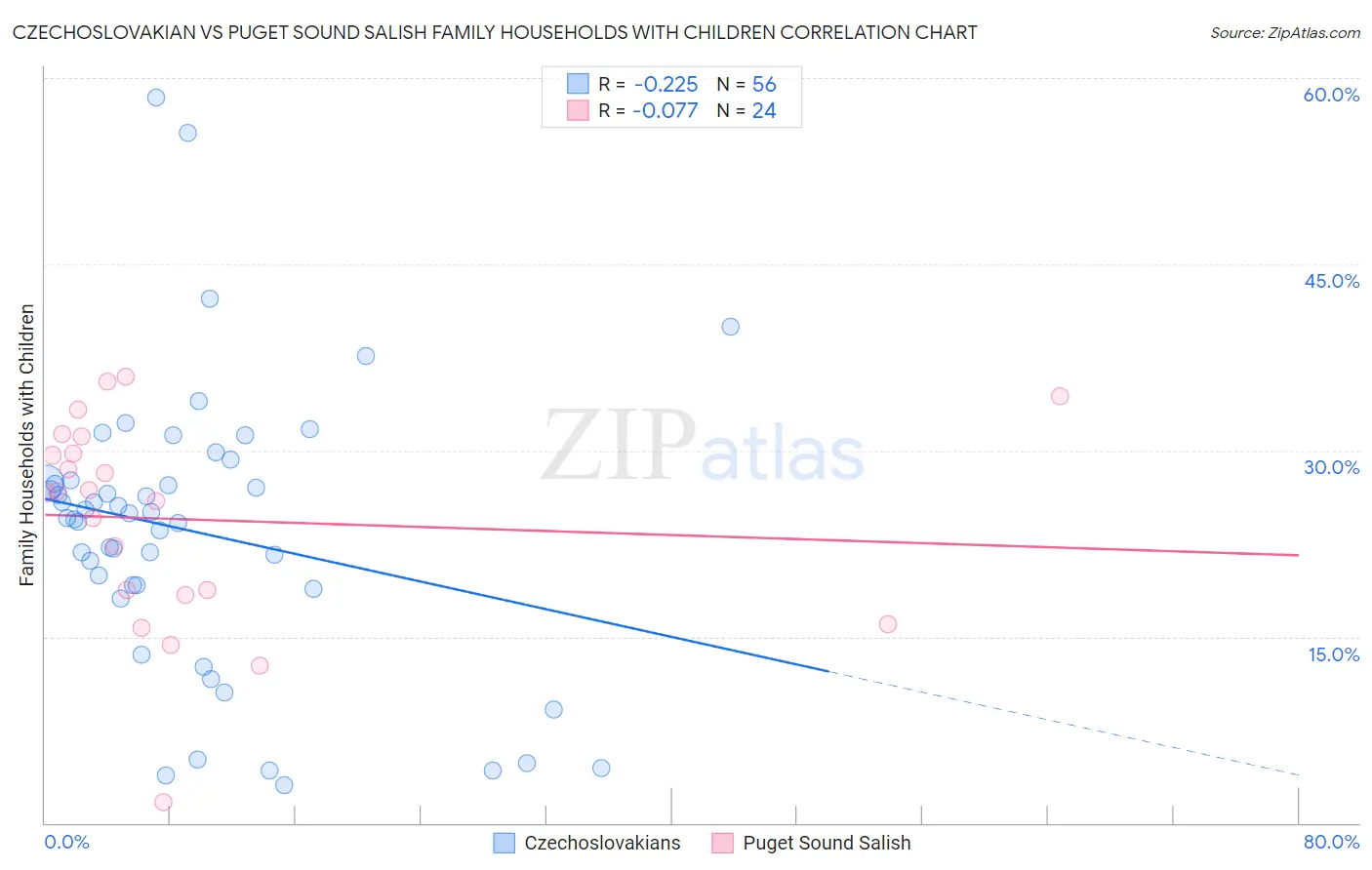 Czechoslovakian vs Puget Sound Salish Family Households with Children