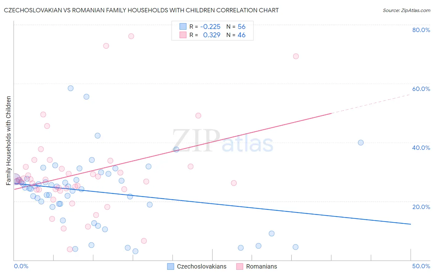 Czechoslovakian vs Romanian Family Households with Children