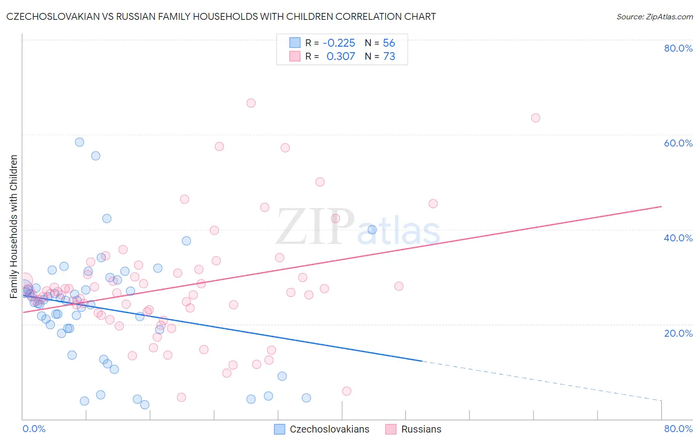 Czechoslovakian vs Russian Family Households with Children