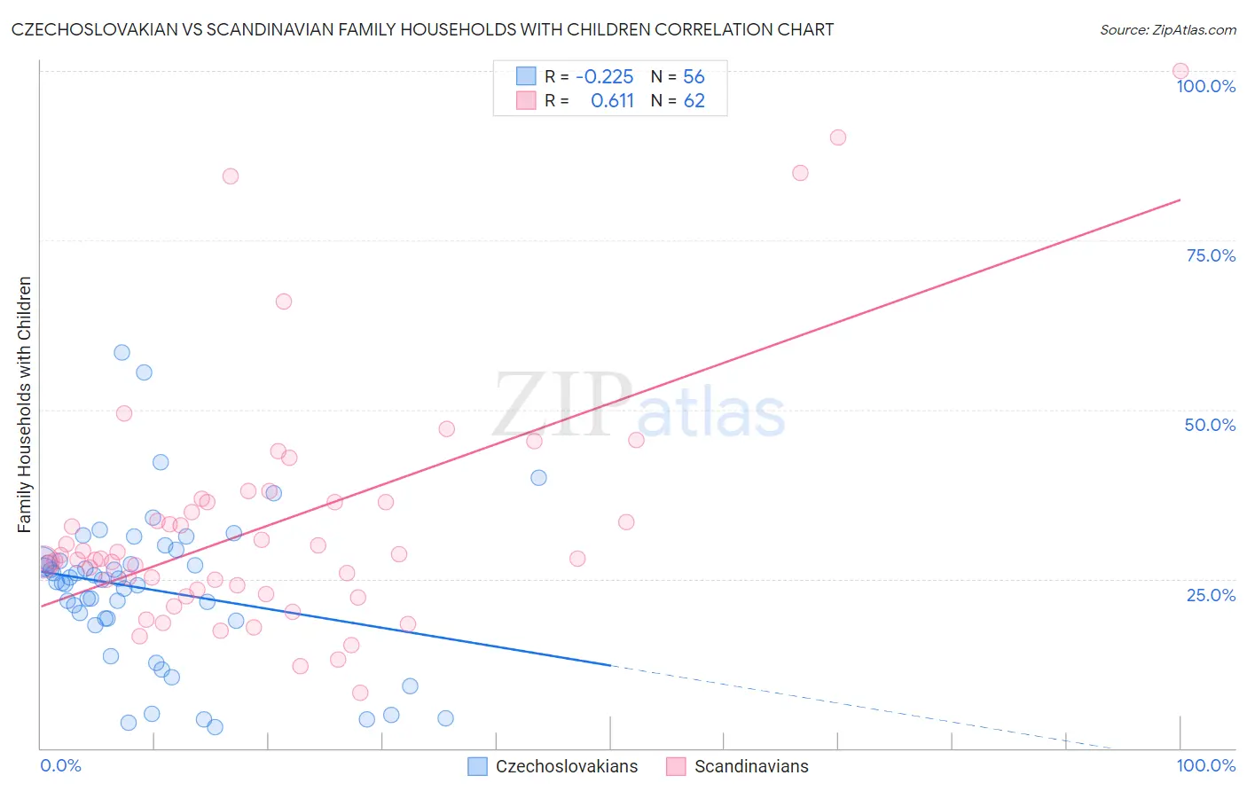 Czechoslovakian vs Scandinavian Family Households with Children