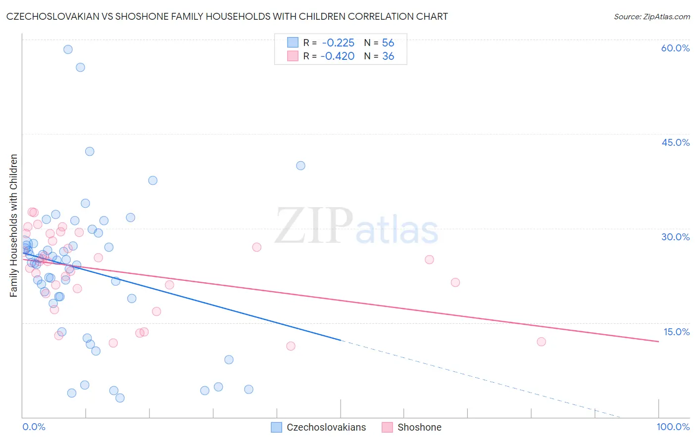 Czechoslovakian vs Shoshone Family Households with Children