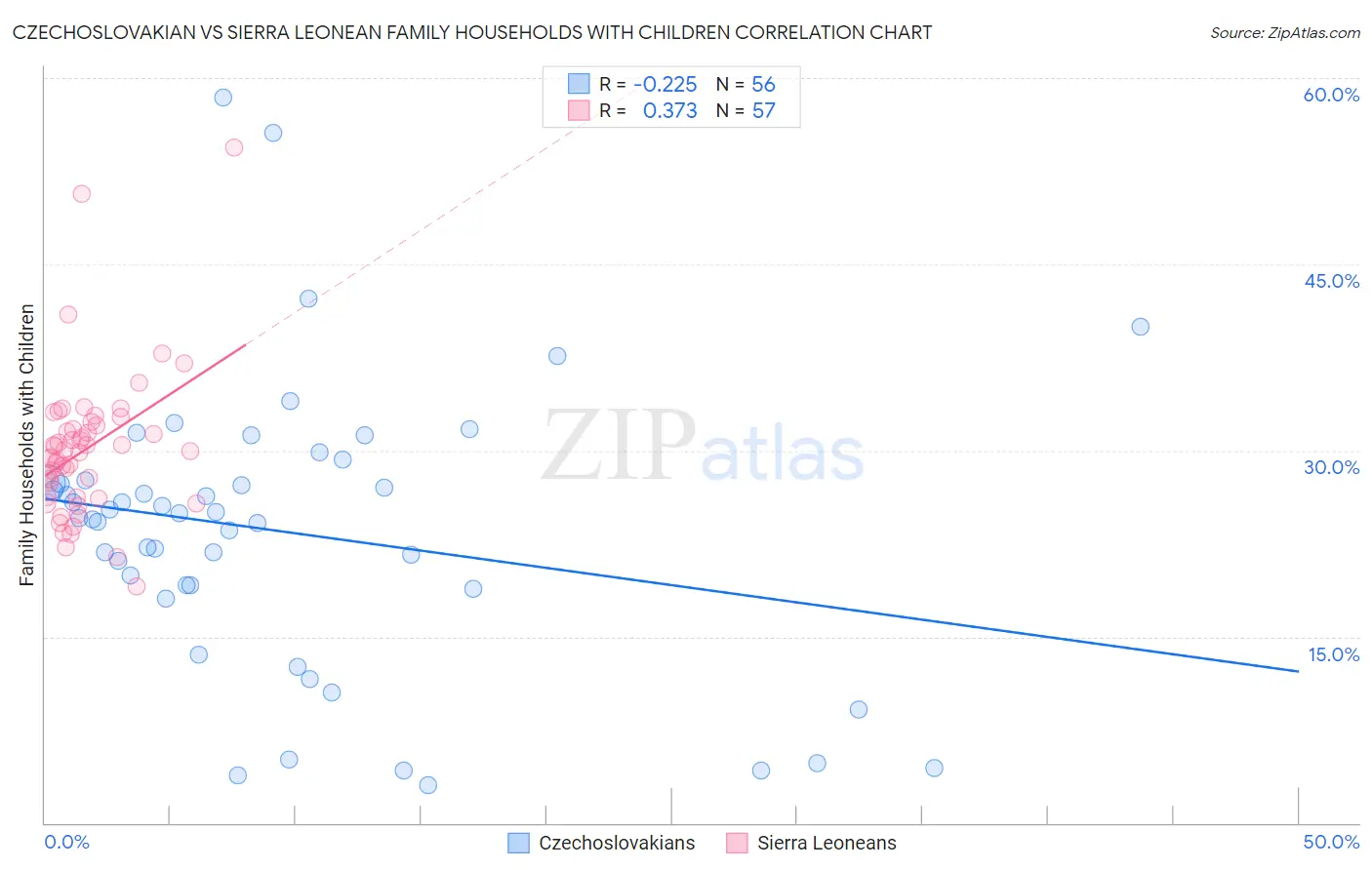 Czechoslovakian vs Sierra Leonean Family Households with Children