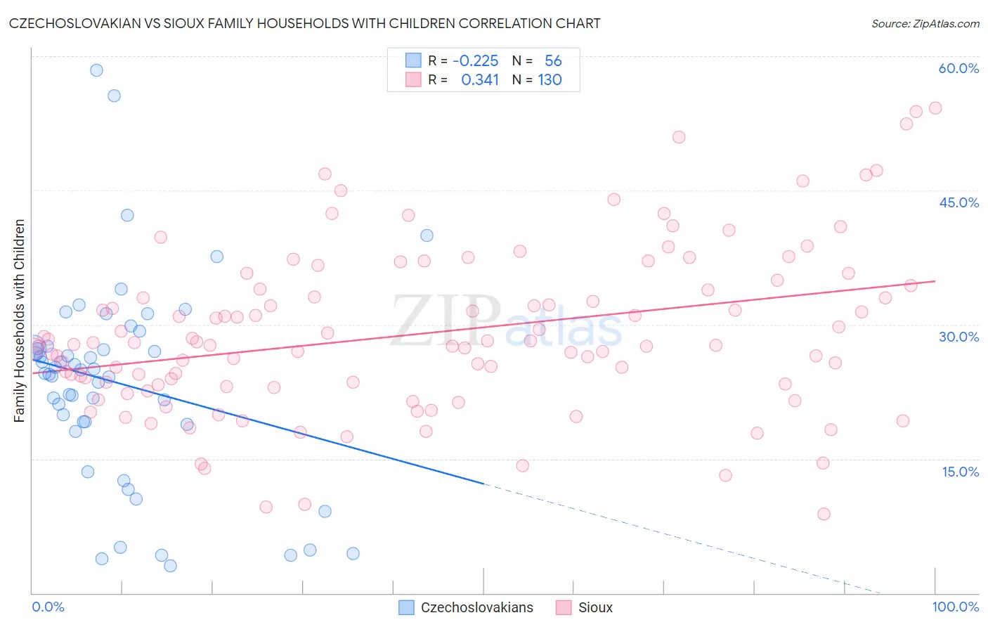 Czechoslovakian vs Sioux Family Households with Children