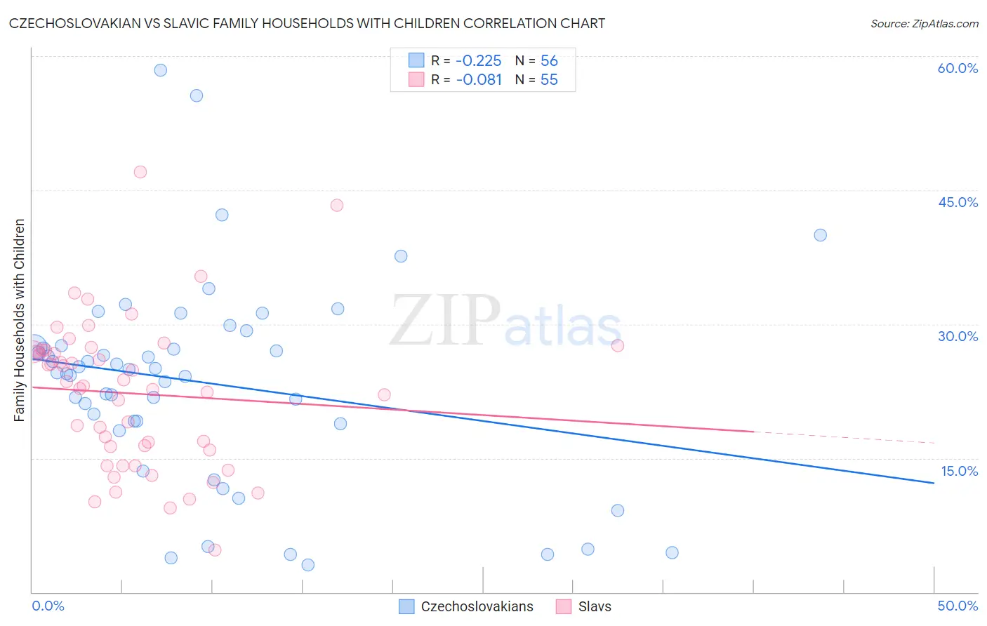 Czechoslovakian vs Slavic Family Households with Children
