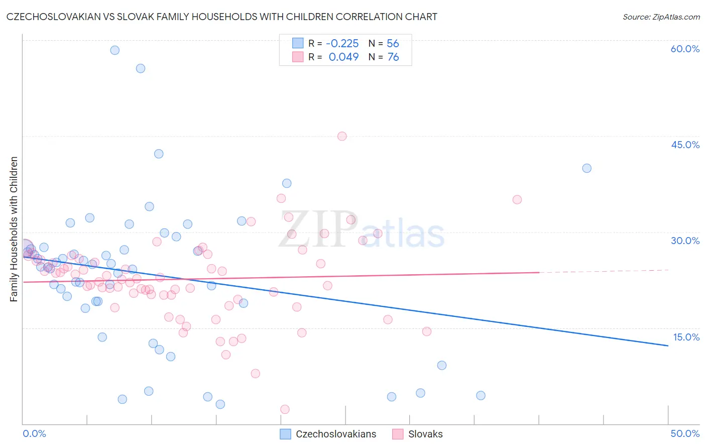 Czechoslovakian vs Slovak Family Households with Children