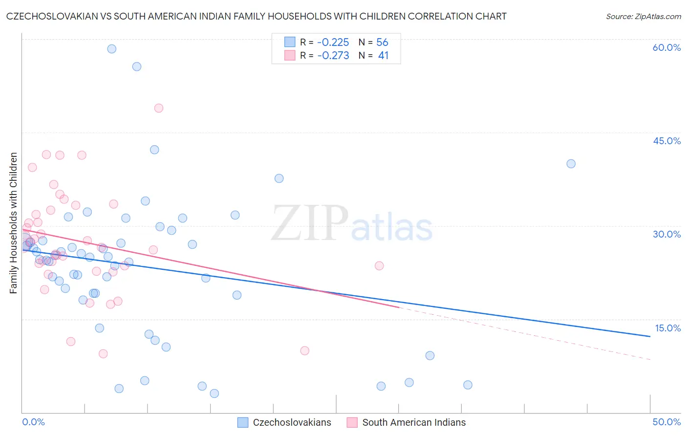 Czechoslovakian vs South American Indian Family Households with Children