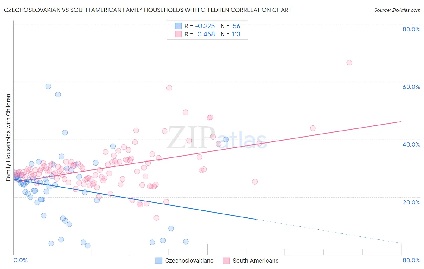 Czechoslovakian vs South American Family Households with Children