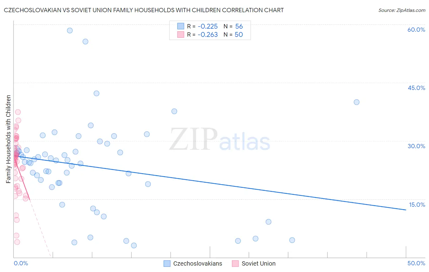 Czechoslovakian vs Soviet Union Family Households with Children