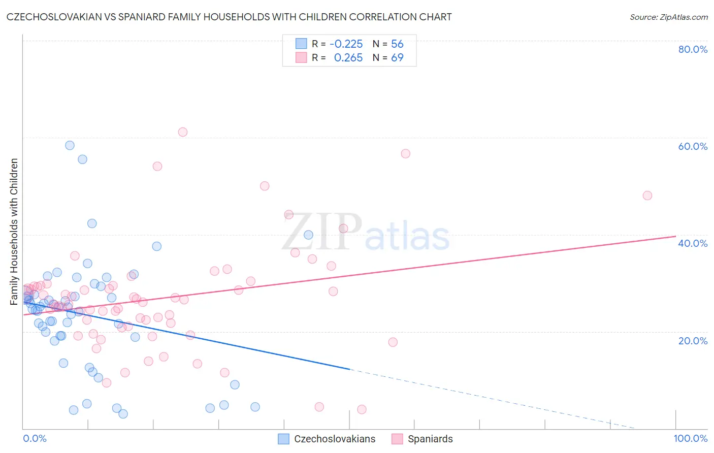 Czechoslovakian vs Spaniard Family Households with Children
