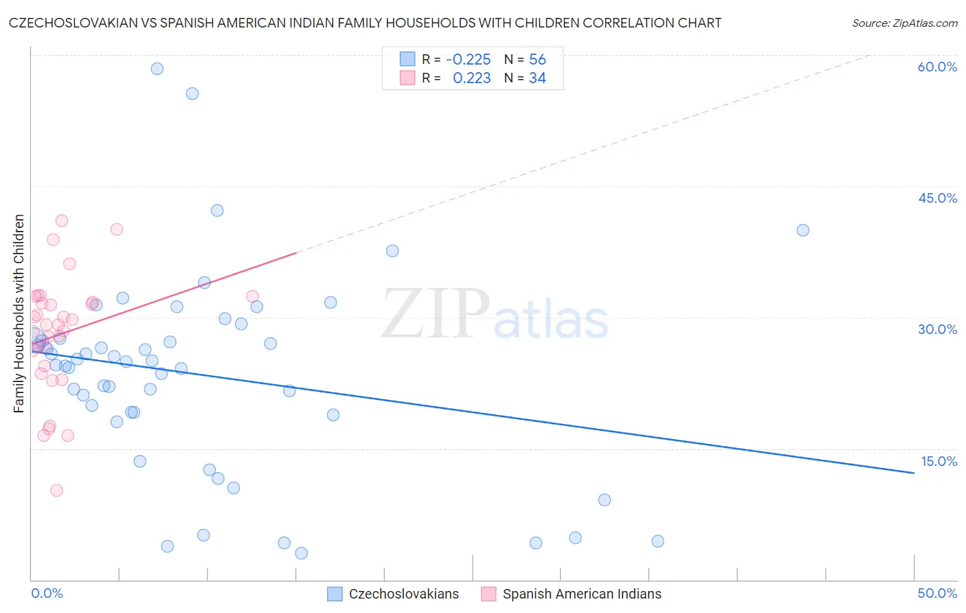 Czechoslovakian vs Spanish American Indian Family Households with Children