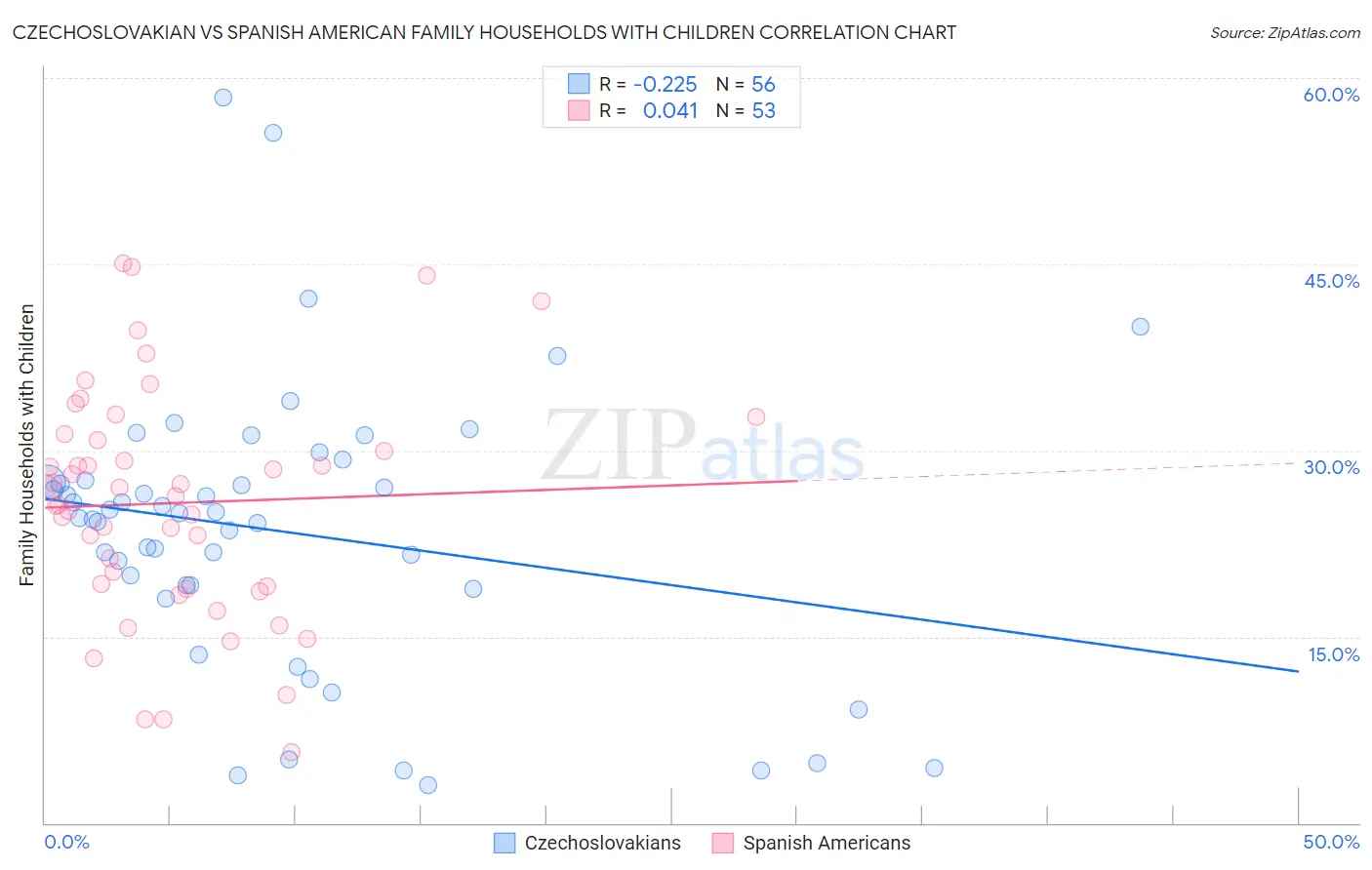 Czechoslovakian vs Spanish American Family Households with Children