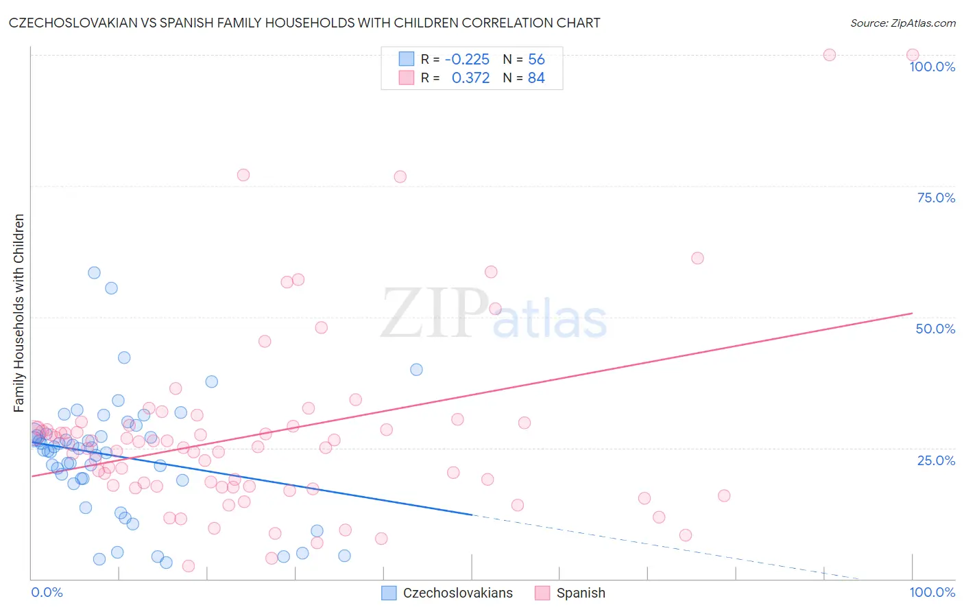 Czechoslovakian vs Spanish Family Households with Children