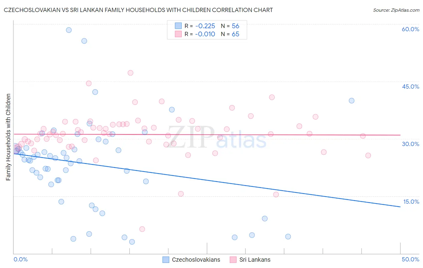 Czechoslovakian vs Sri Lankan Family Households with Children