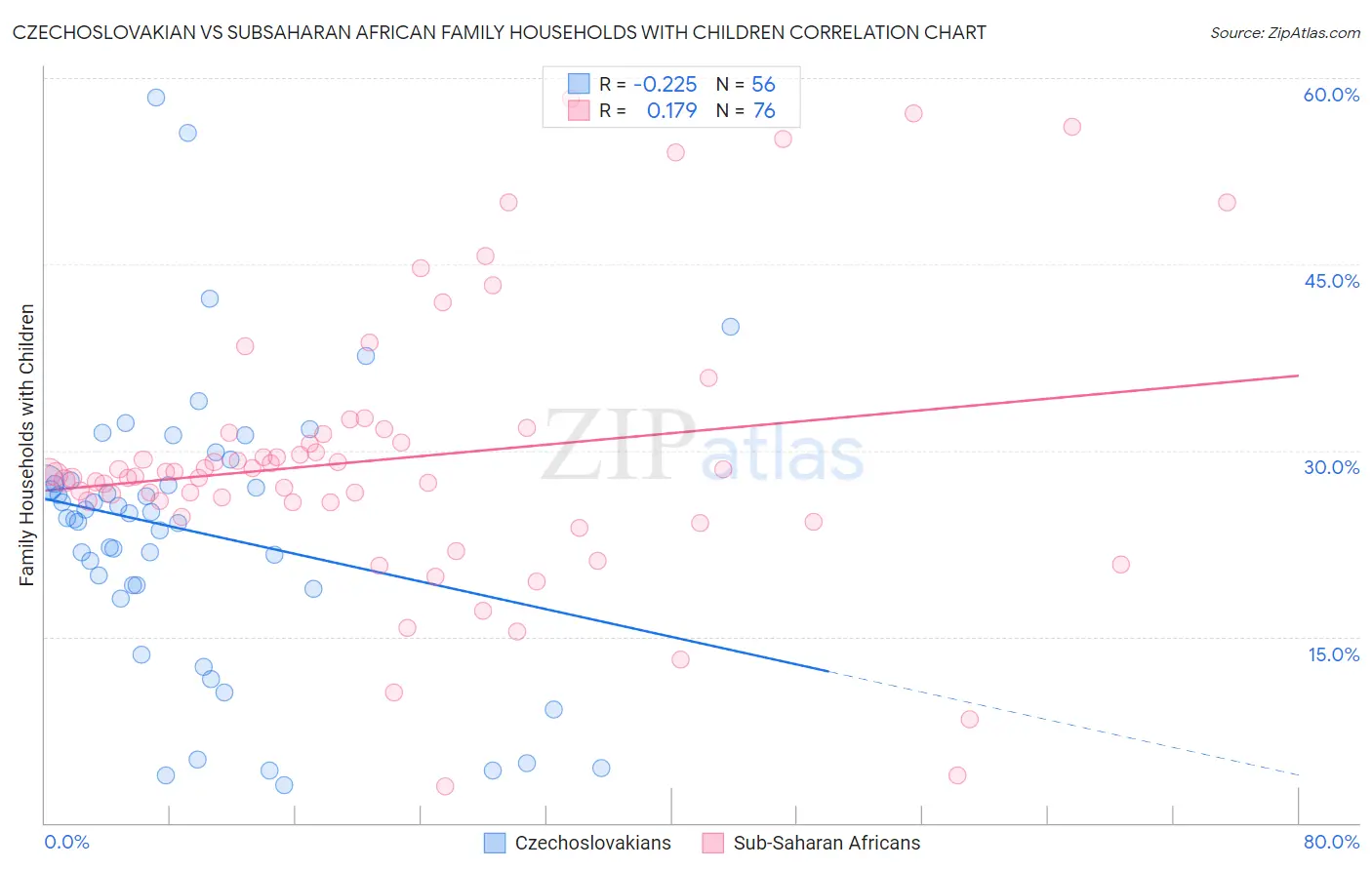 Czechoslovakian vs Subsaharan African Family Households with Children