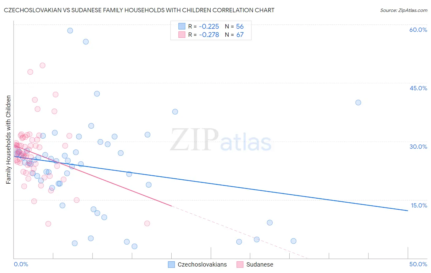 Czechoslovakian vs Sudanese Family Households with Children