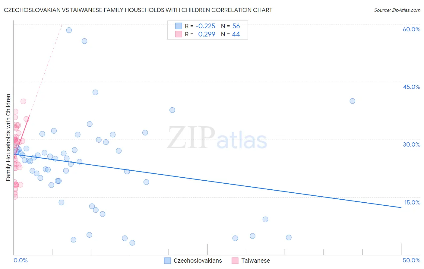 Czechoslovakian vs Taiwanese Family Households with Children