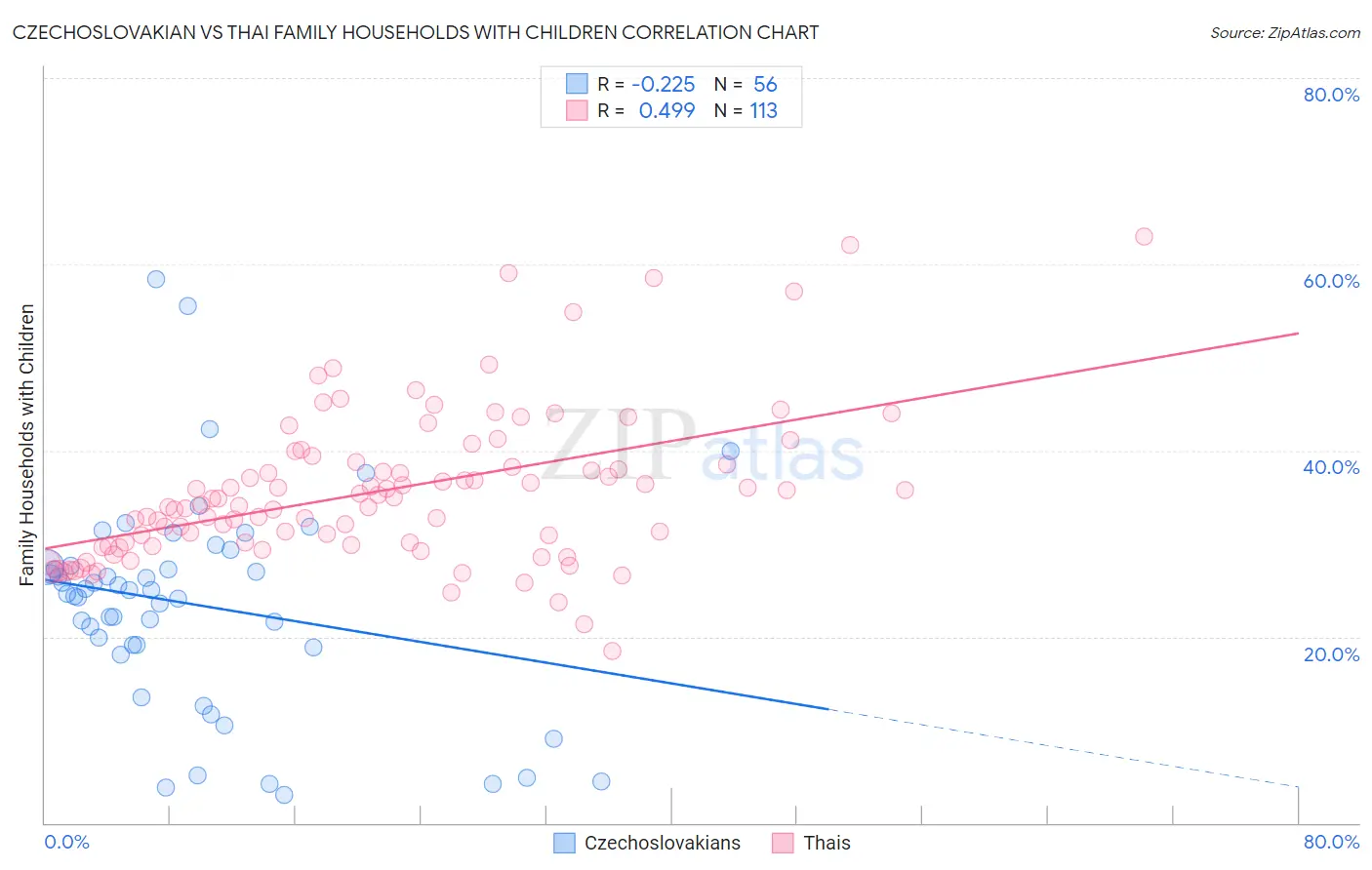 Czechoslovakian vs Thai Family Households with Children