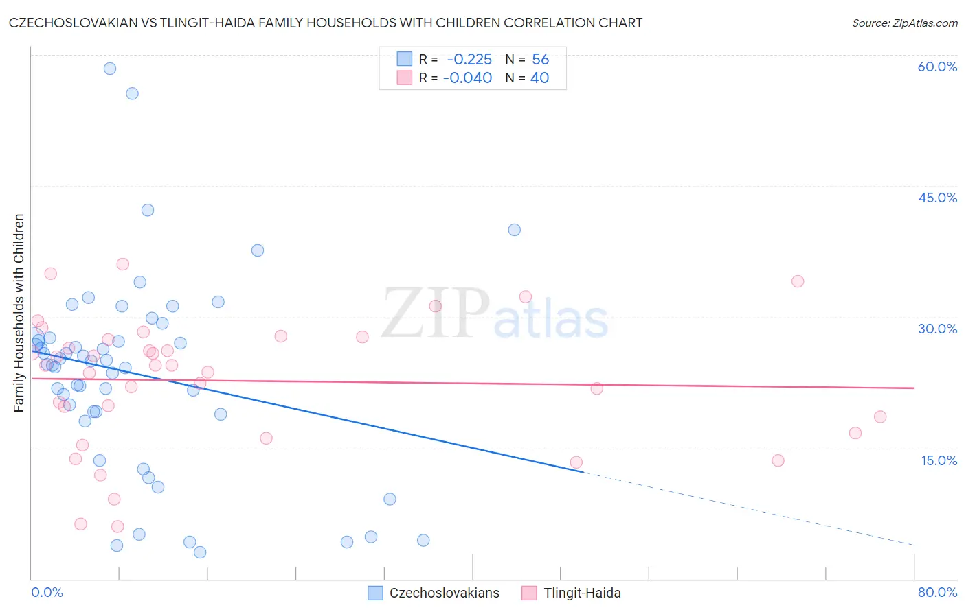Czechoslovakian vs Tlingit-Haida Family Households with Children