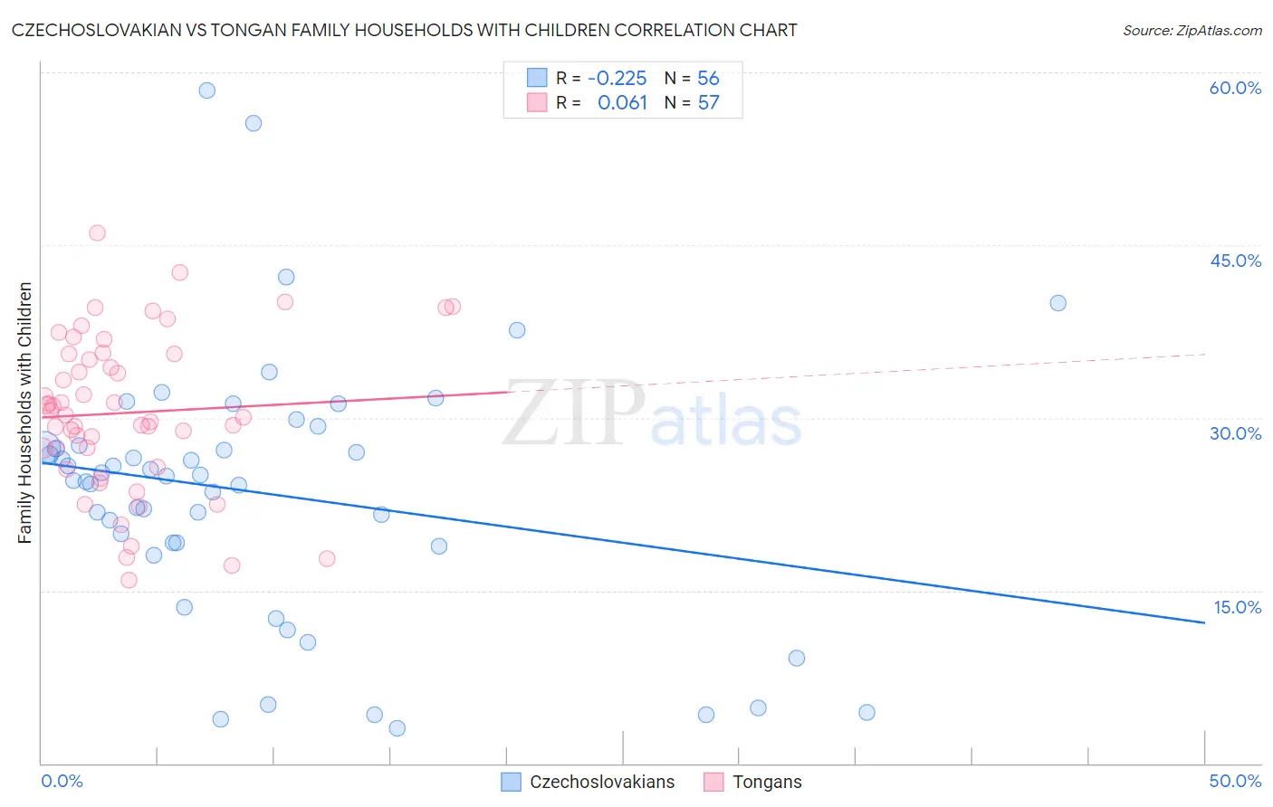Czechoslovakian vs Tongan Family Households with Children