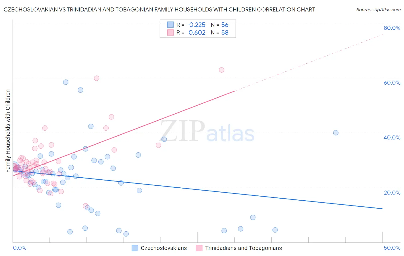Czechoslovakian vs Trinidadian and Tobagonian Family Households with Children