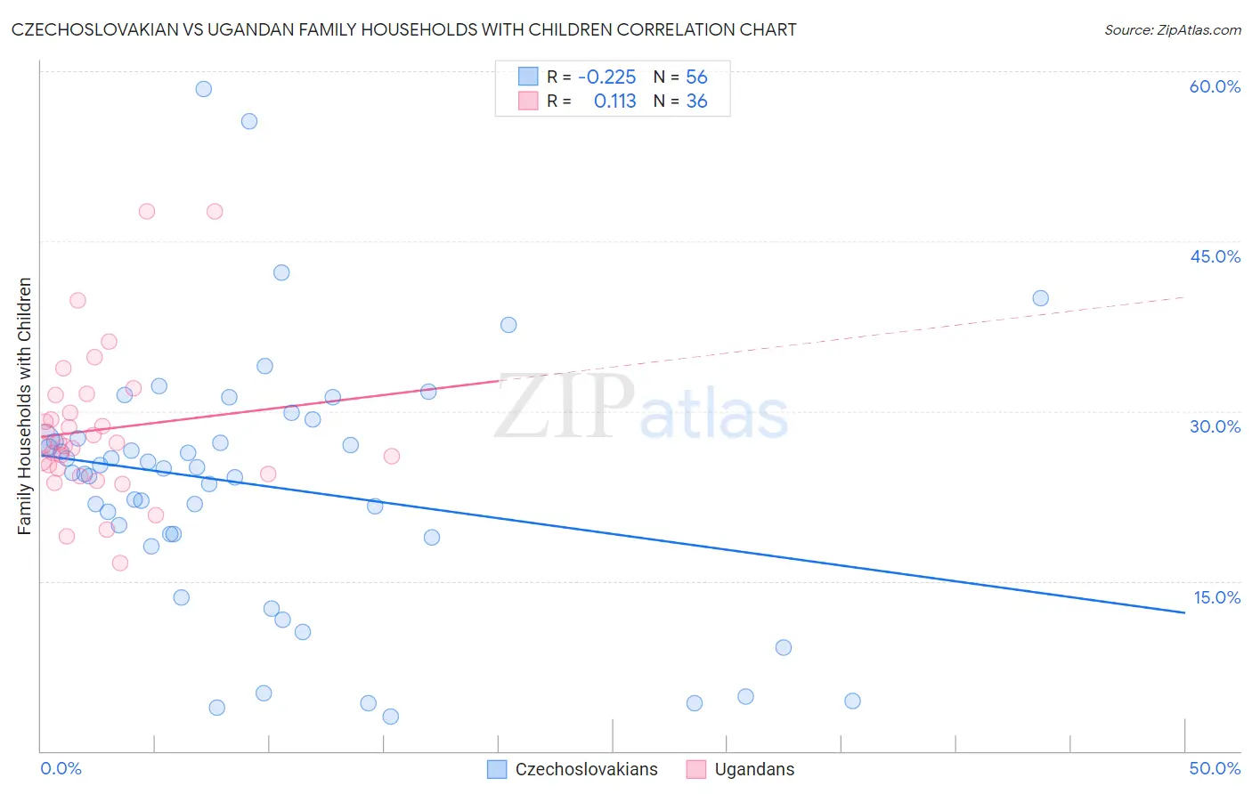 Czechoslovakian vs Ugandan Family Households with Children