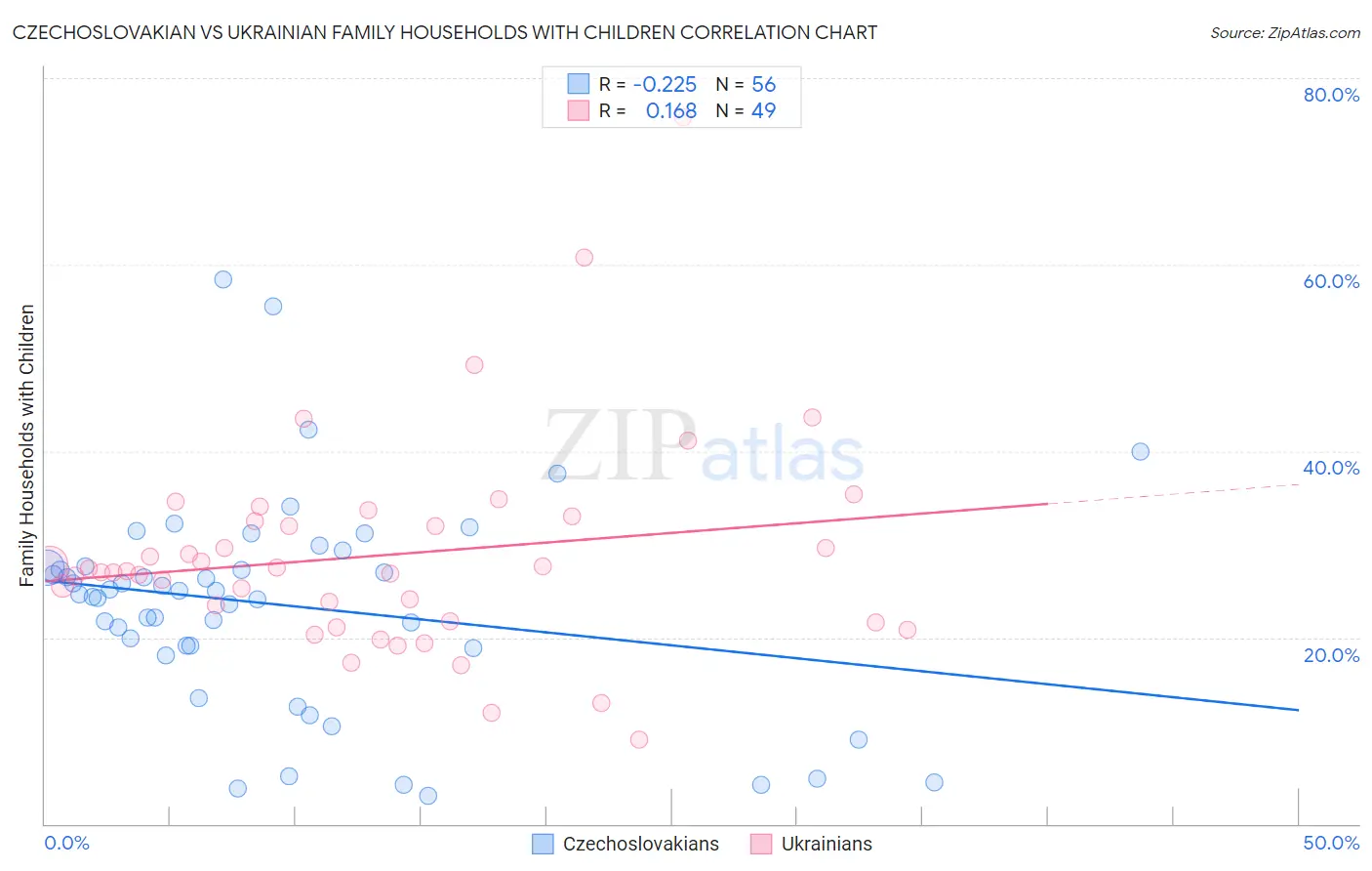 Czechoslovakian vs Ukrainian Family Households with Children