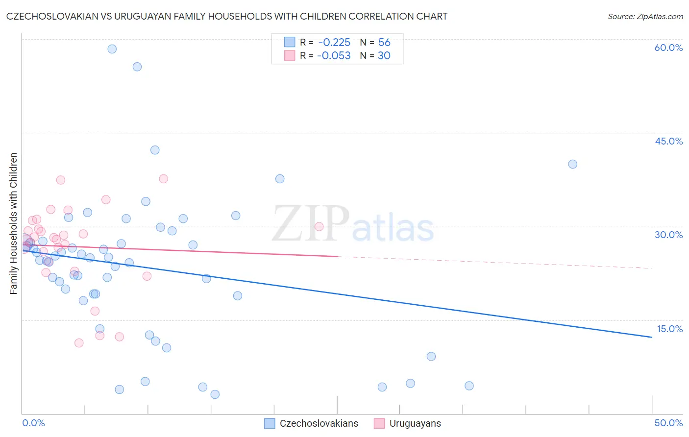 Czechoslovakian vs Uruguayan Family Households with Children