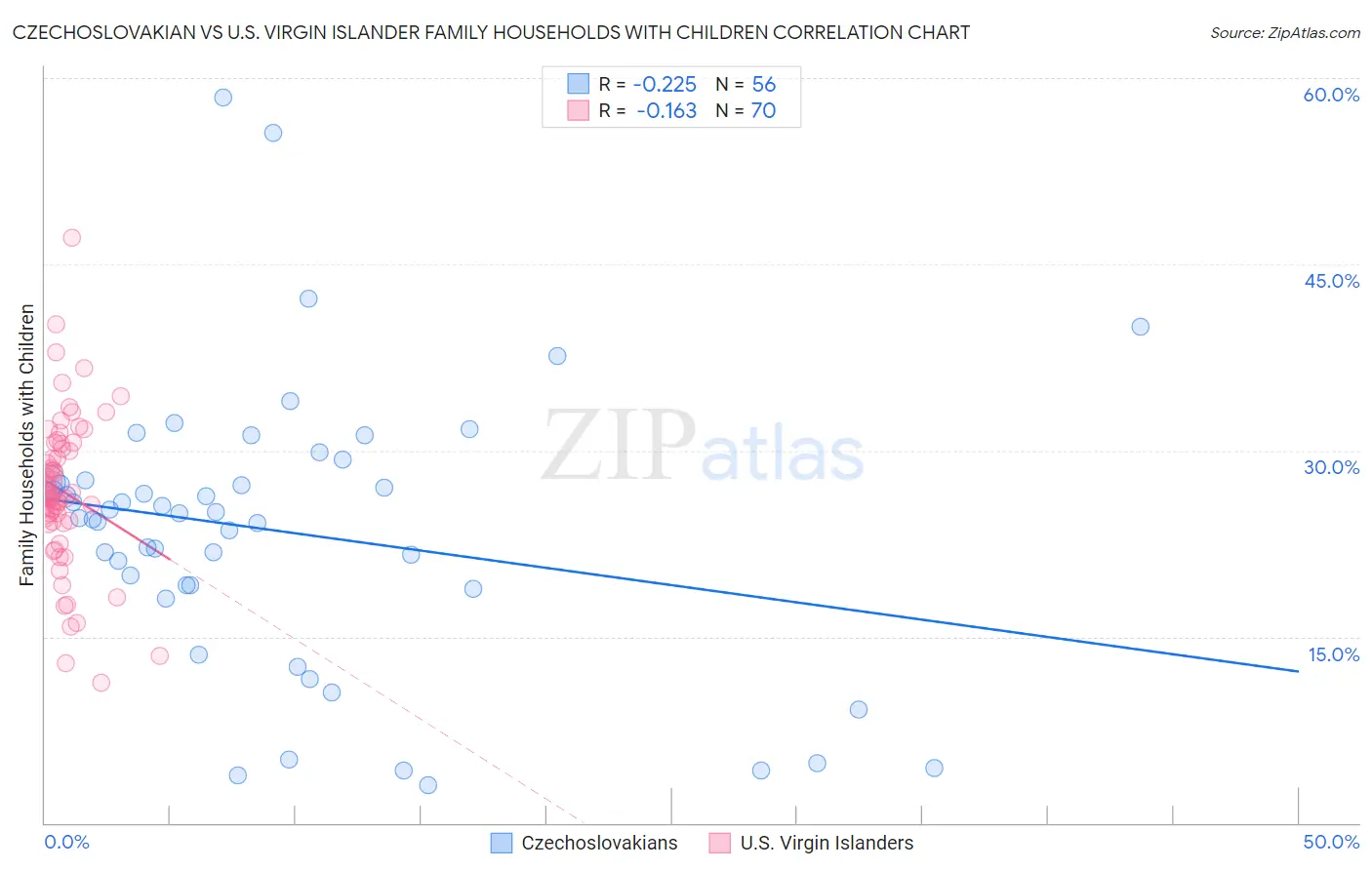 Czechoslovakian vs U.S. Virgin Islander Family Households with Children