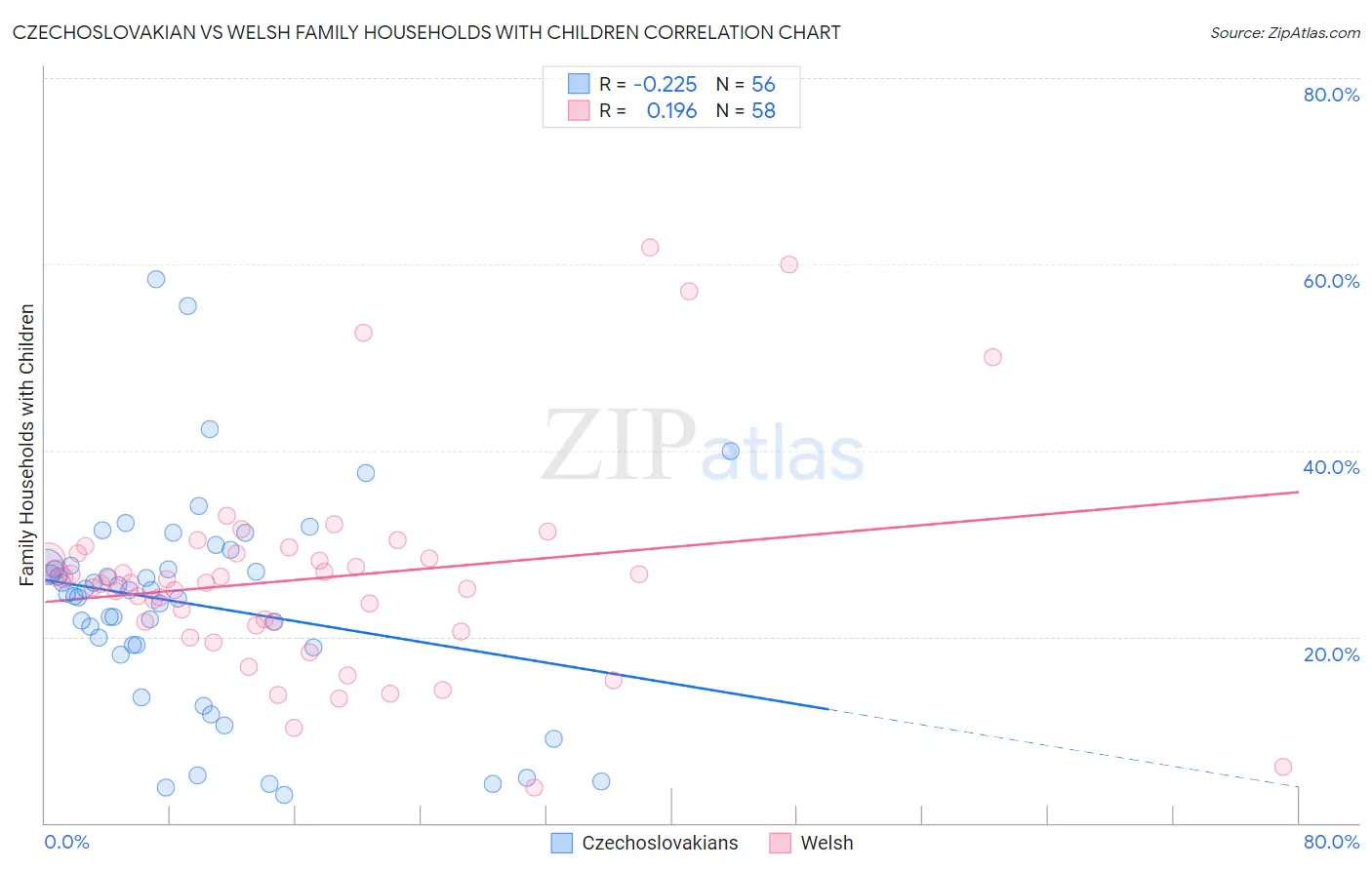 Czechoslovakian vs Welsh Family Households with Children