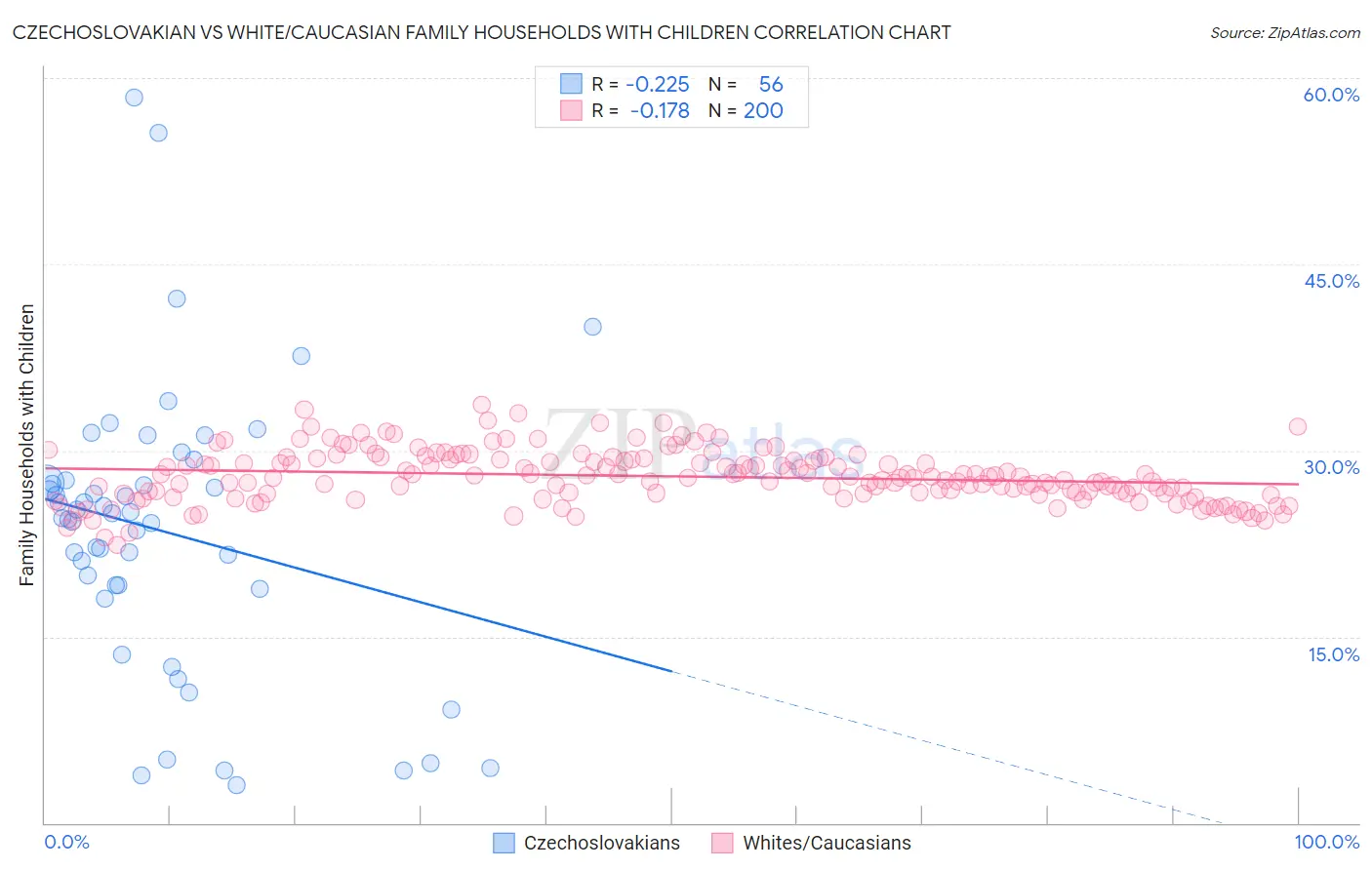 Czechoslovakian vs White/Caucasian Family Households with Children