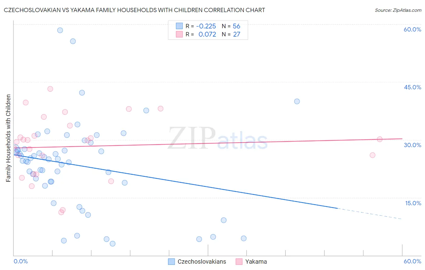 Czechoslovakian vs Yakama Family Households with Children