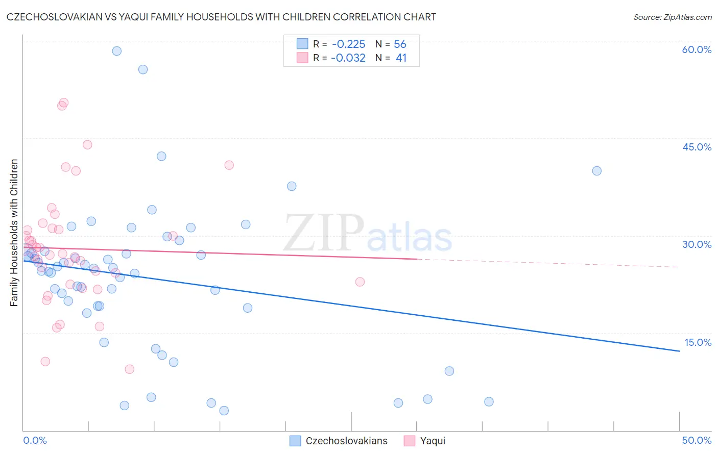 Czechoslovakian vs Yaqui Family Households with Children
