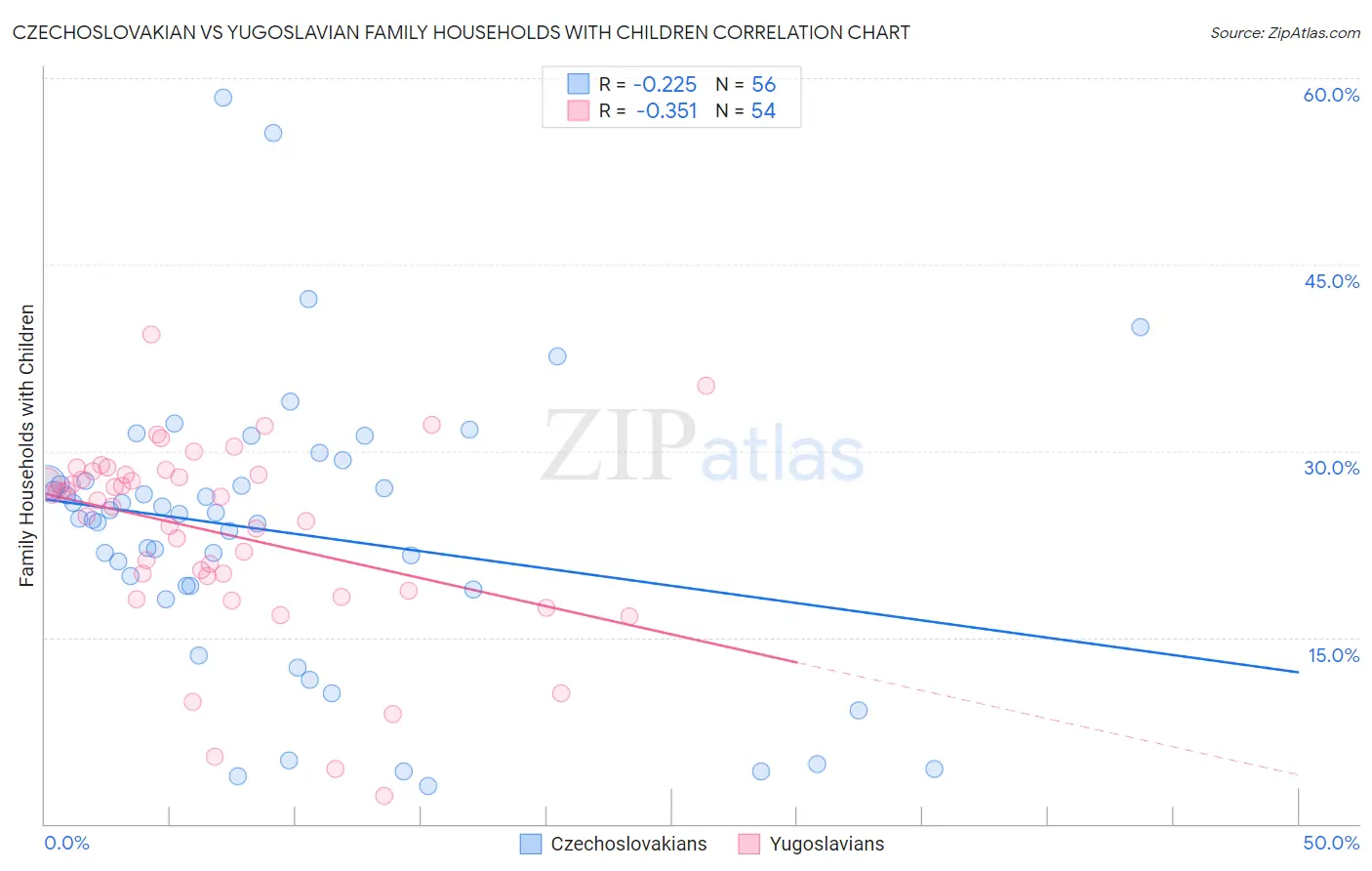 Czechoslovakian vs Yugoslavian Family Households with Children