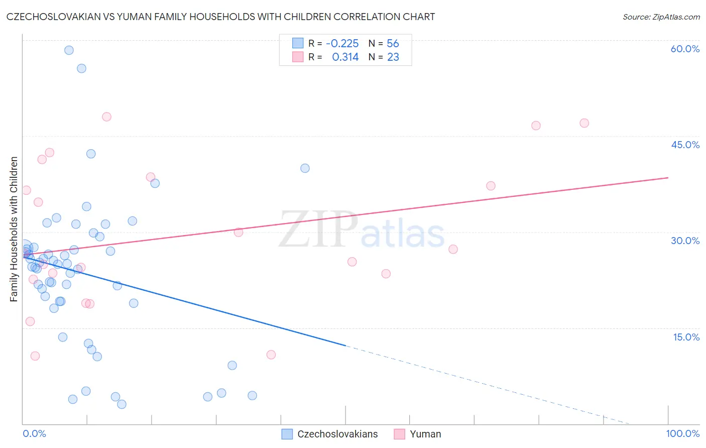 Czechoslovakian vs Yuman Family Households with Children