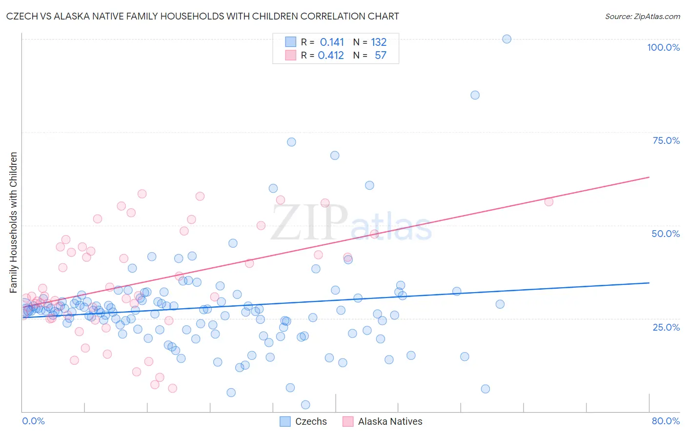 Czech vs Alaska Native Family Households with Children