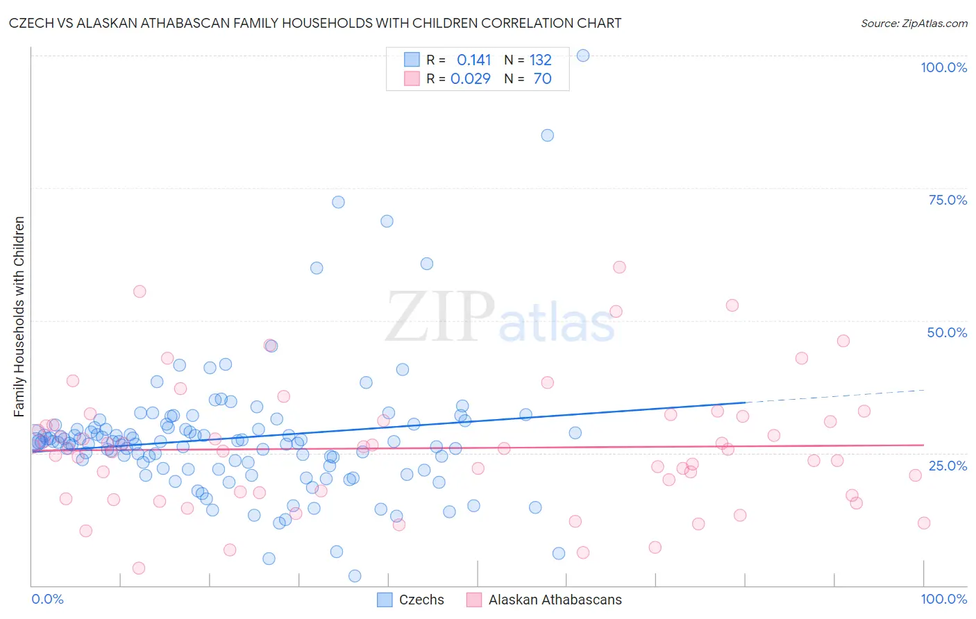Czech vs Alaskan Athabascan Family Households with Children