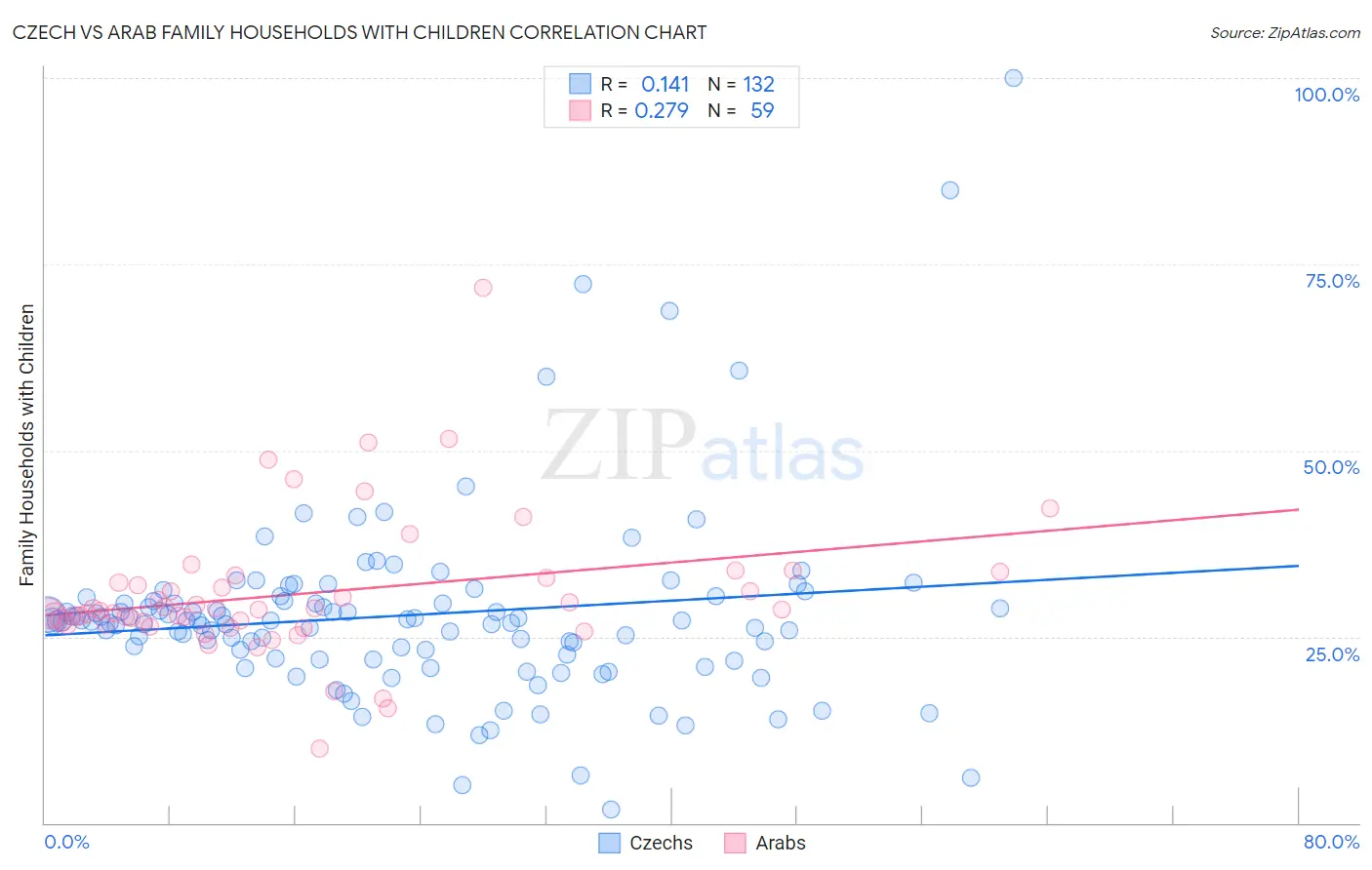 Czech vs Arab Family Households with Children