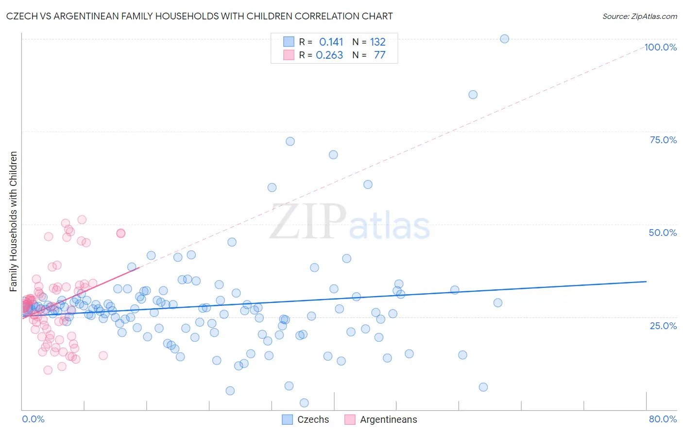 Czech vs Argentinean Family Households with Children