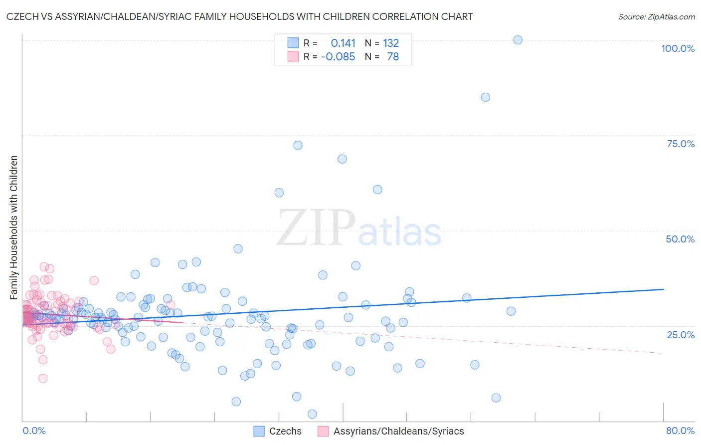 Czech vs Assyrian/Chaldean/Syriac Family Households with Children