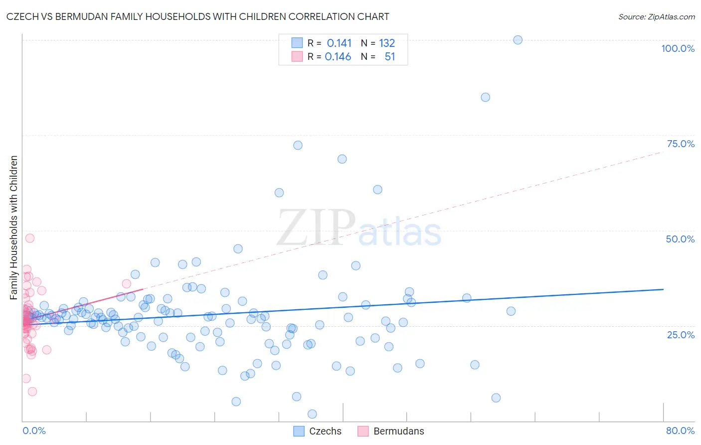 Czech vs Bermudan Family Households with Children