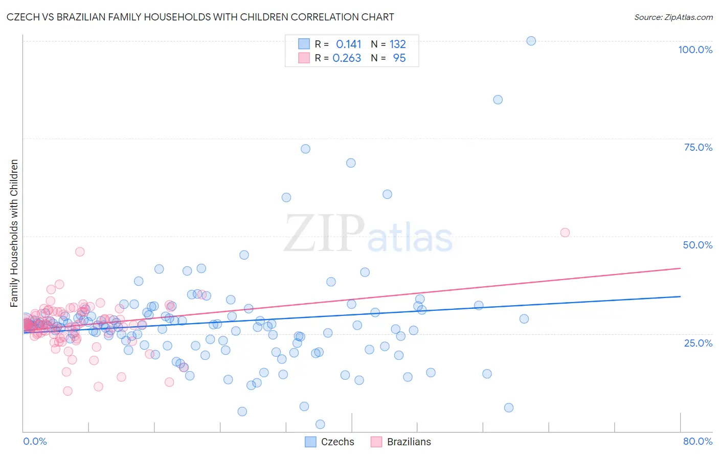 Czech vs Brazilian Family Households with Children