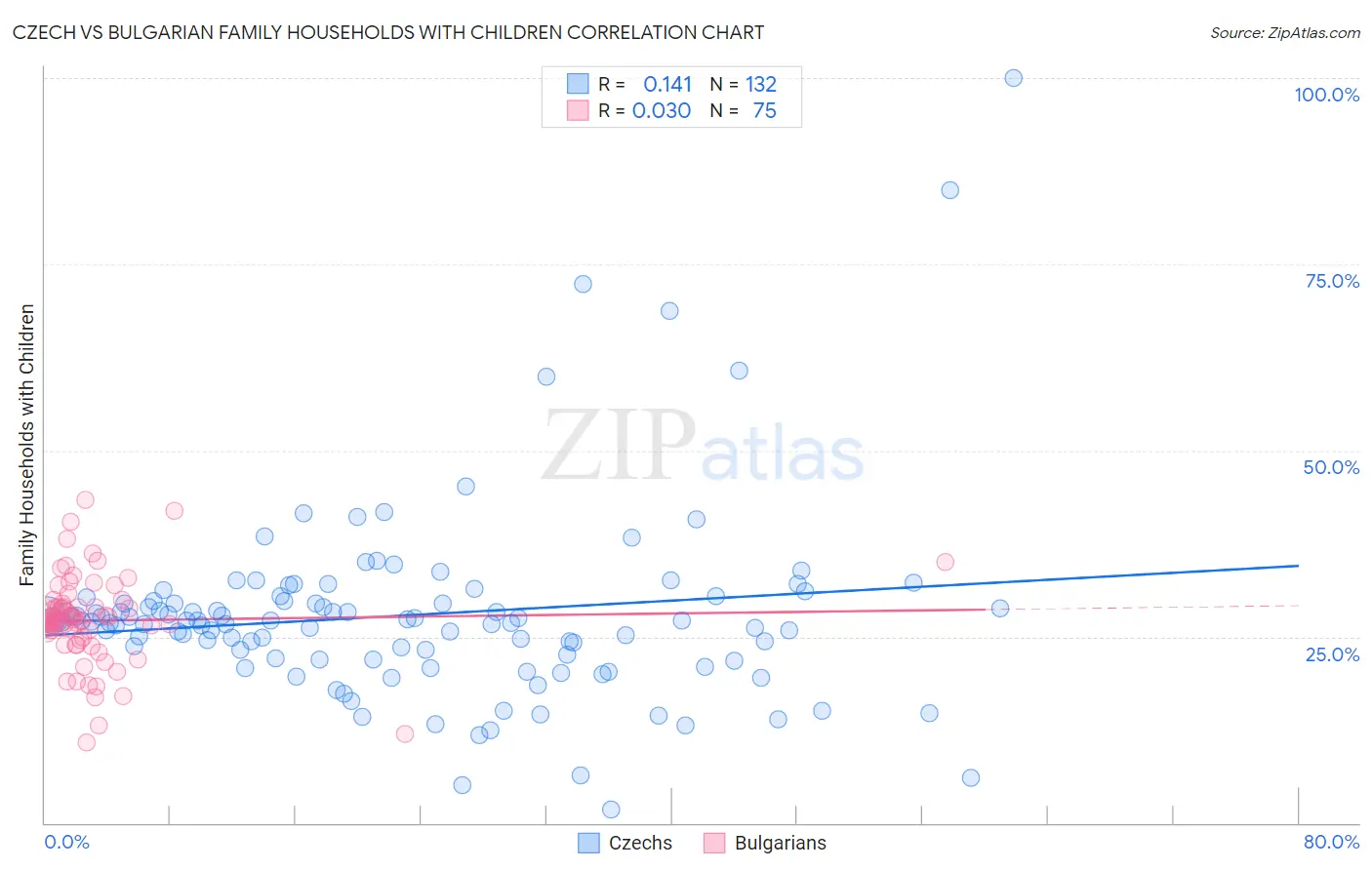 Czech vs Bulgarian Family Households with Children