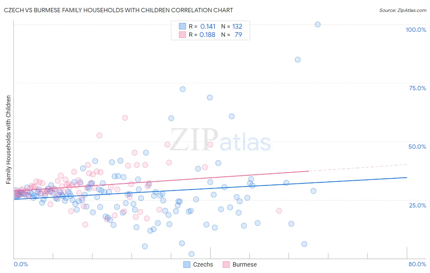 Czech vs Burmese Family Households with Children