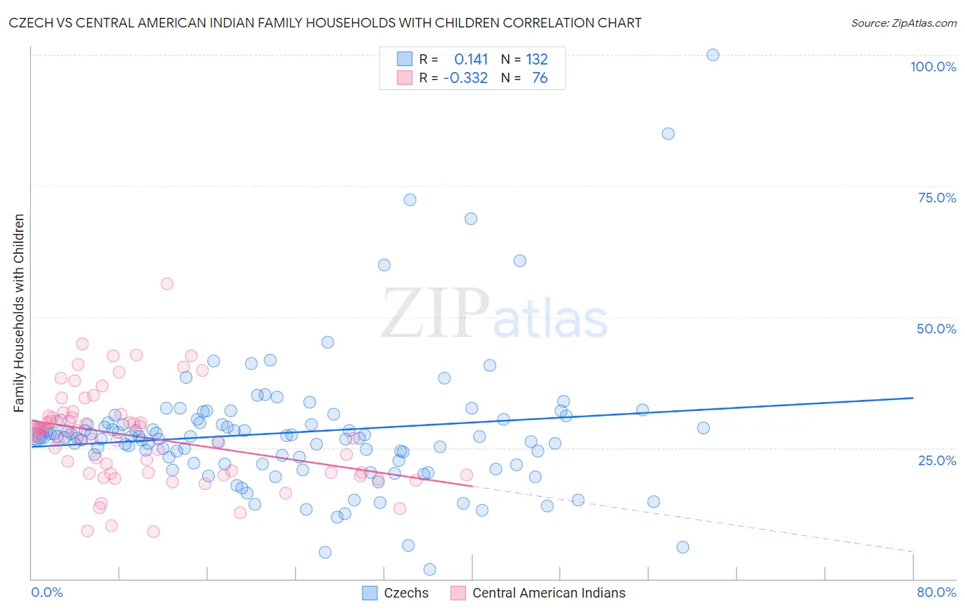 Czech vs Central American Indian Family Households with Children